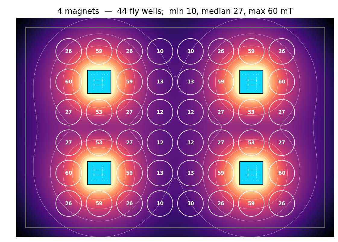 Magnetic-field map across 44 fly wells surrounding four magnets, labelled with field strengths in millitesla
